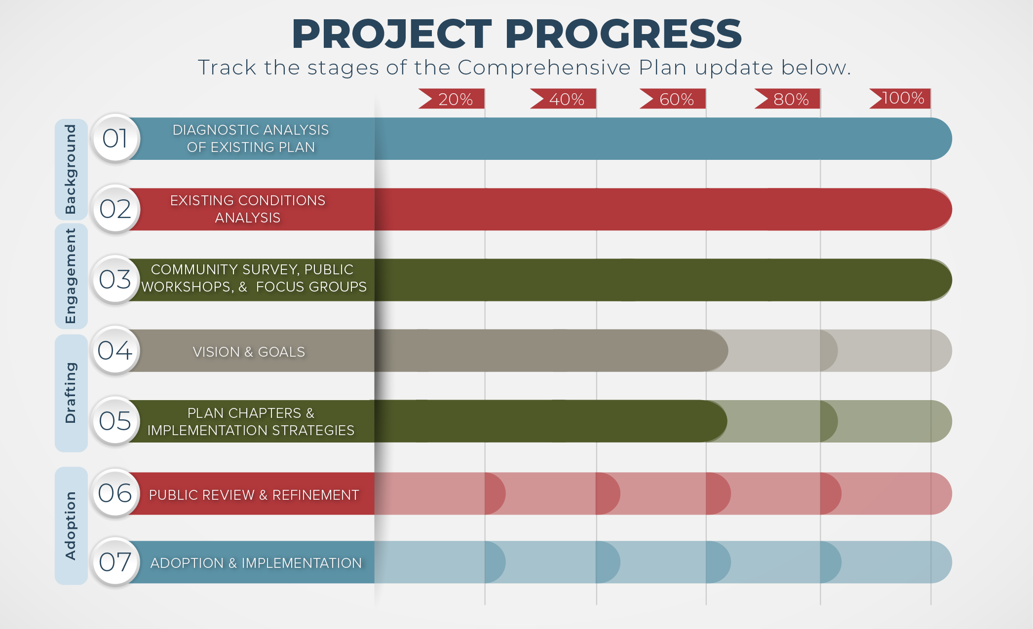 Comprehensive Plan Progress Tracker as of January 5, 2026.
